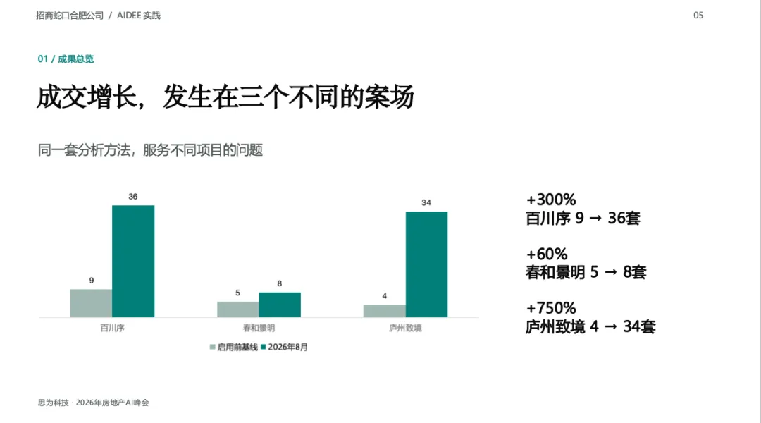 成交增长,发生在三个不同的案场:百川序9至36套、春和景明5至8套、庐州致境4至34套